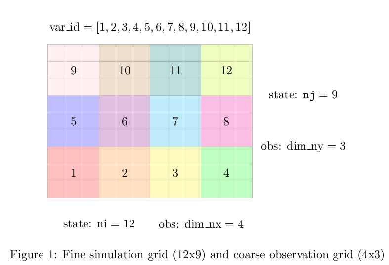 Grids